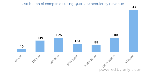 Quartz Scheduler clients - distribution by company revenue