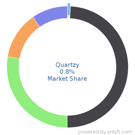 Quartzy market share in Laboratory Information Management System (LIMS) is about 0.8%