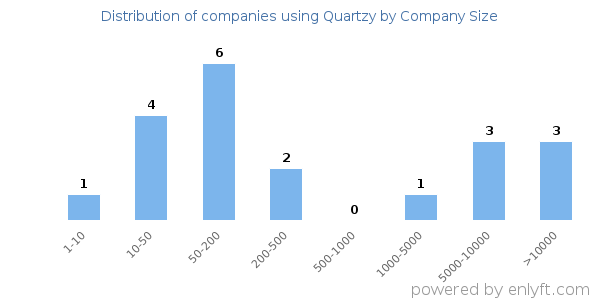 Companies using Quartzy, by size (number of employees)