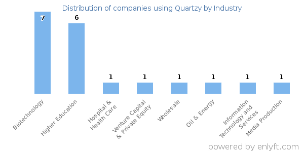 Companies using Quartzy - Distribution by industry