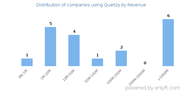 Quartzy clients - distribution by company revenue