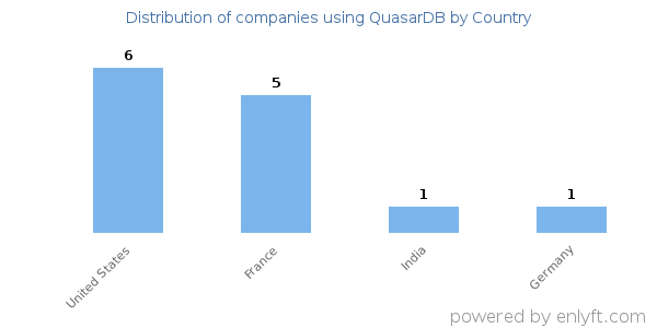 QuasarDB customers by country