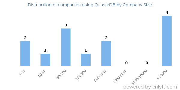 Companies using QuasarDB, by size (number of employees)