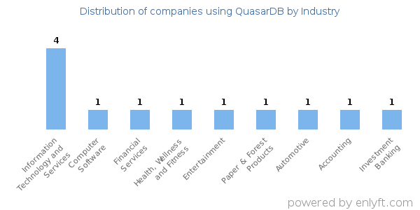 Companies using QuasarDB - Distribution by industry