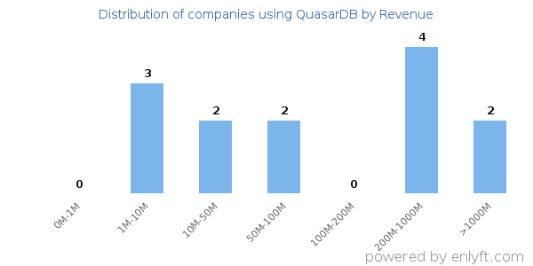 QuasarDB clients - distribution by company revenue