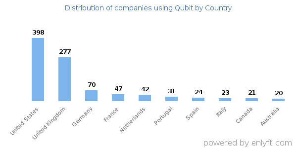 Qubit customers by country