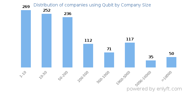 Companies using Qubit, by size (number of employees)