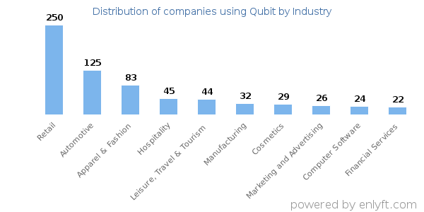 Companies using Qubit - Distribution by industry
