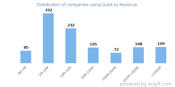 Qubit clients - distribution by company revenue