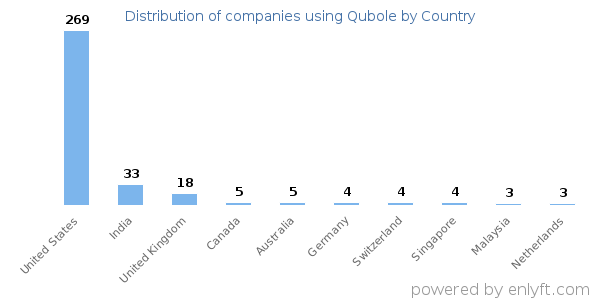 Qubole customers by country