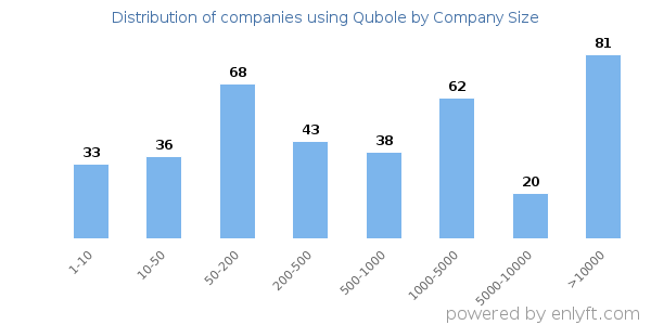 Companies using Qubole, by size (number of employees)