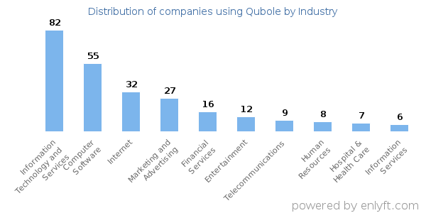 Companies using Qubole - Distribution by industry