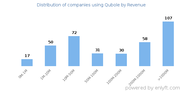 Qubole clients - distribution by company revenue