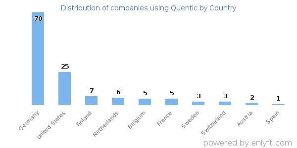 Quentic customers by country