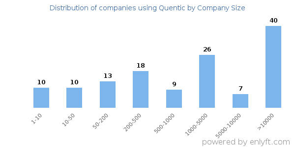 Companies using Quentic, by size (number of employees)
