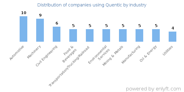 Companies using Quentic - Distribution by industry