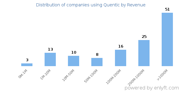 Quentic clients - distribution by company revenue