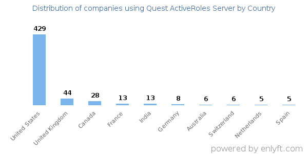 Quest ActiveRoles Server customers by country