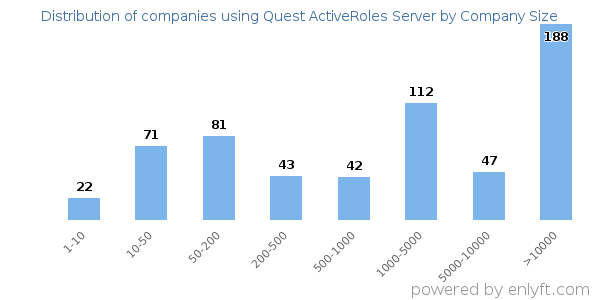 Companies using Quest ActiveRoles Server, by size (number of employees)