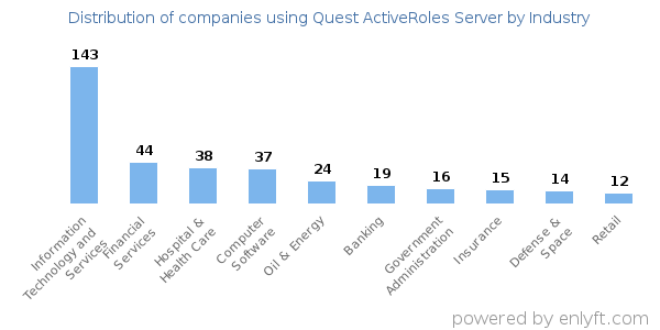 Companies using Quest ActiveRoles Server - Distribution by industry