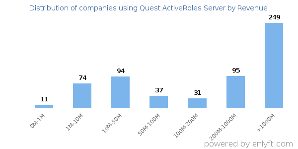 Quest ActiveRoles Server clients - distribution by company revenue