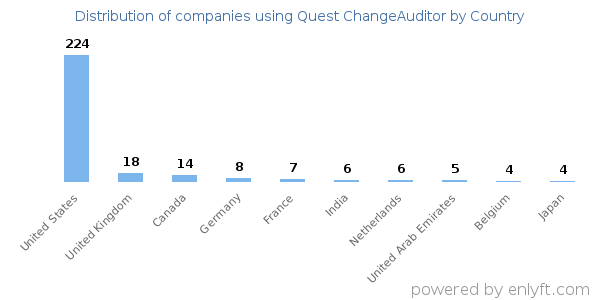 Quest ChangeAuditor customers by country