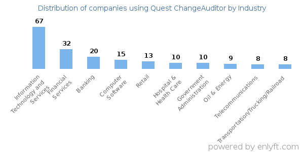 Companies using Quest ChangeAuditor - Distribution by industry