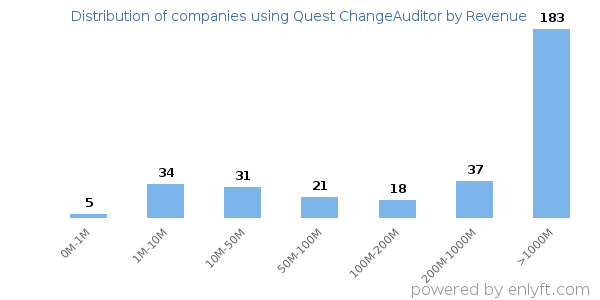 Quest ChangeAuditor clients - distribution by company revenue