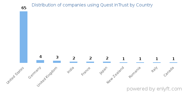 Quest InTrust customers by country