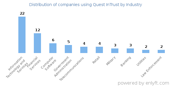 Companies using Quest InTrust - Distribution by industry