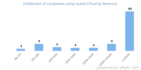 Quest InTrust clients - distribution by company revenue