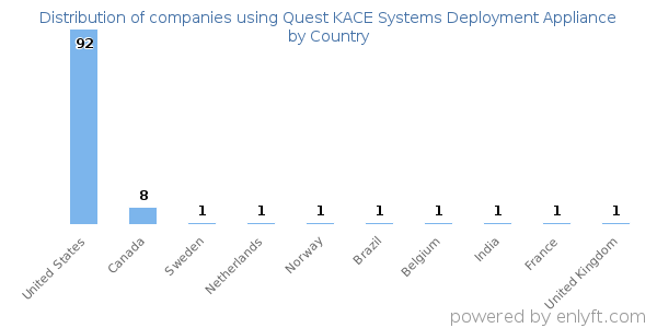 Quest KACE Systems Deployment Appliance customers by country
