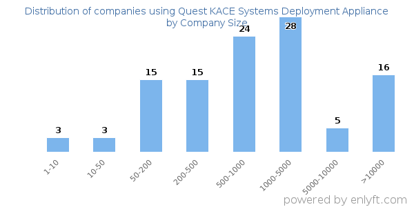 Companies using Quest KACE Systems Deployment Appliance, by size (number of employees)