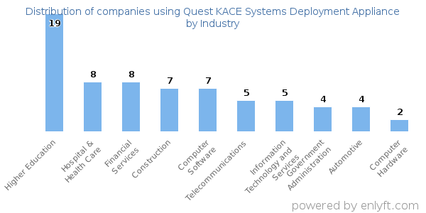 Companies using Quest KACE Systems Deployment Appliance - Distribution by industry