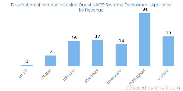 Quest KACE Systems Deployment Appliance clients - distribution by company revenue