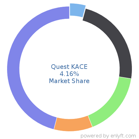 Quest KACE market share in Mobile Device Management is about 4.16%