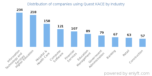 Companies using Quest KACE - Distribution by industry
