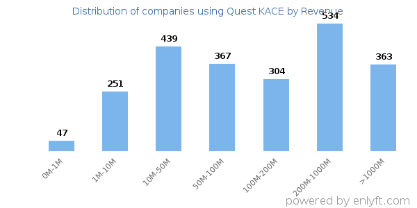 Quest KACE clients - distribution by company revenue