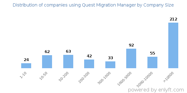 Companies using Quest Migration Manager, by size (number of employees)