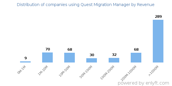 Quest Migration Manager clients - distribution by company revenue