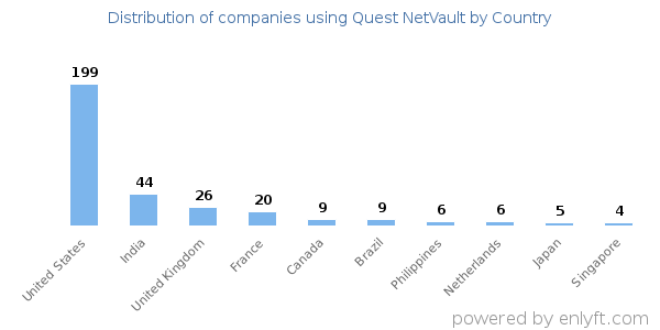 Quest NetVault customers by country