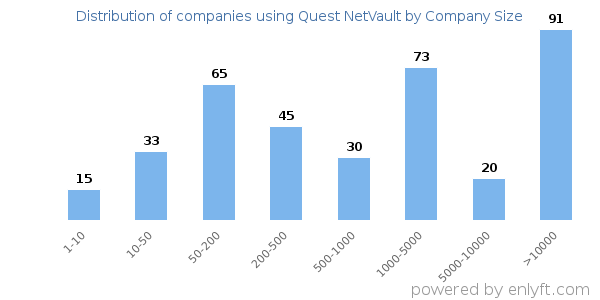 Companies using Quest NetVault, by size (number of employees)