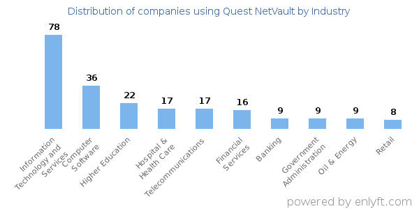 Companies using Quest NetVault - Distribution by industry