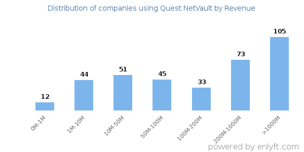Quest NetVault clients - distribution by company revenue