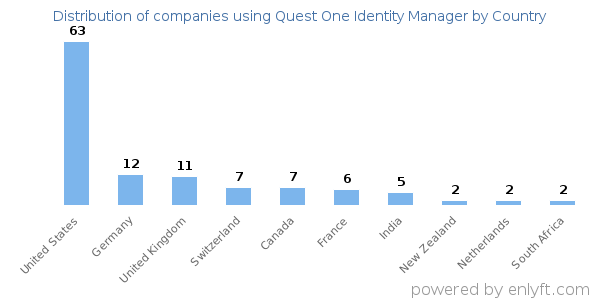 Quest One Identity Manager customers by country