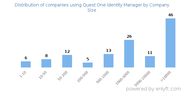 Companies using Quest One Identity Manager, by size (number of employees)