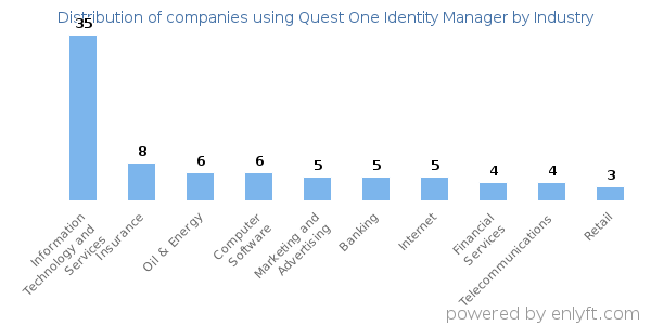 Companies using Quest One Identity Manager - Distribution by industry