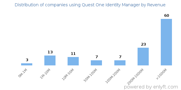 Quest One Identity Manager clients - distribution by company revenue