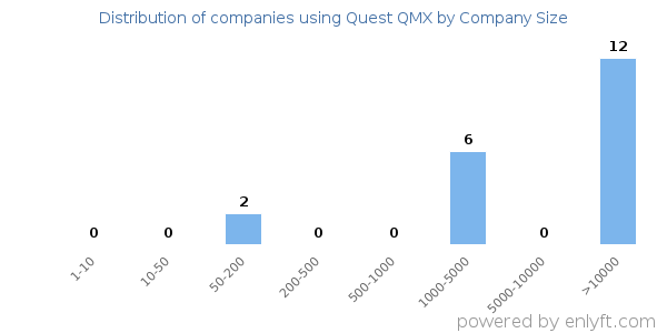 Companies using Quest QMX, by size (number of employees)
