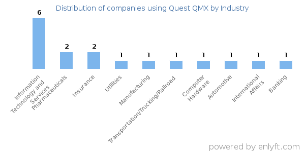 Companies using Quest QMX - Distribution by industry